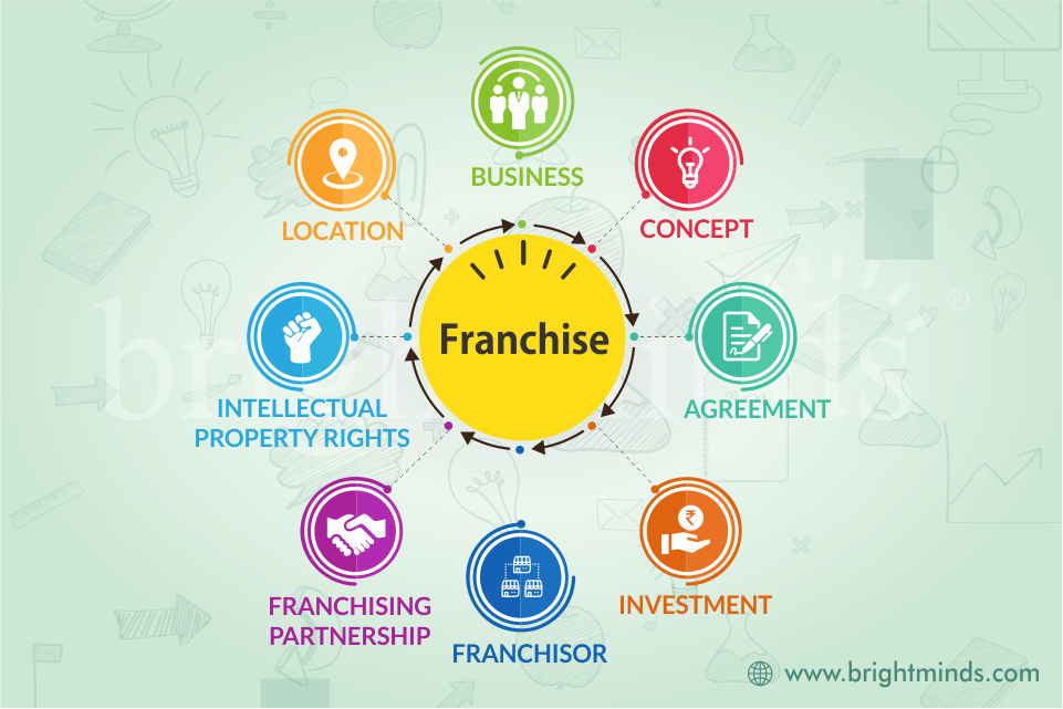 what is a franchise and how does it work